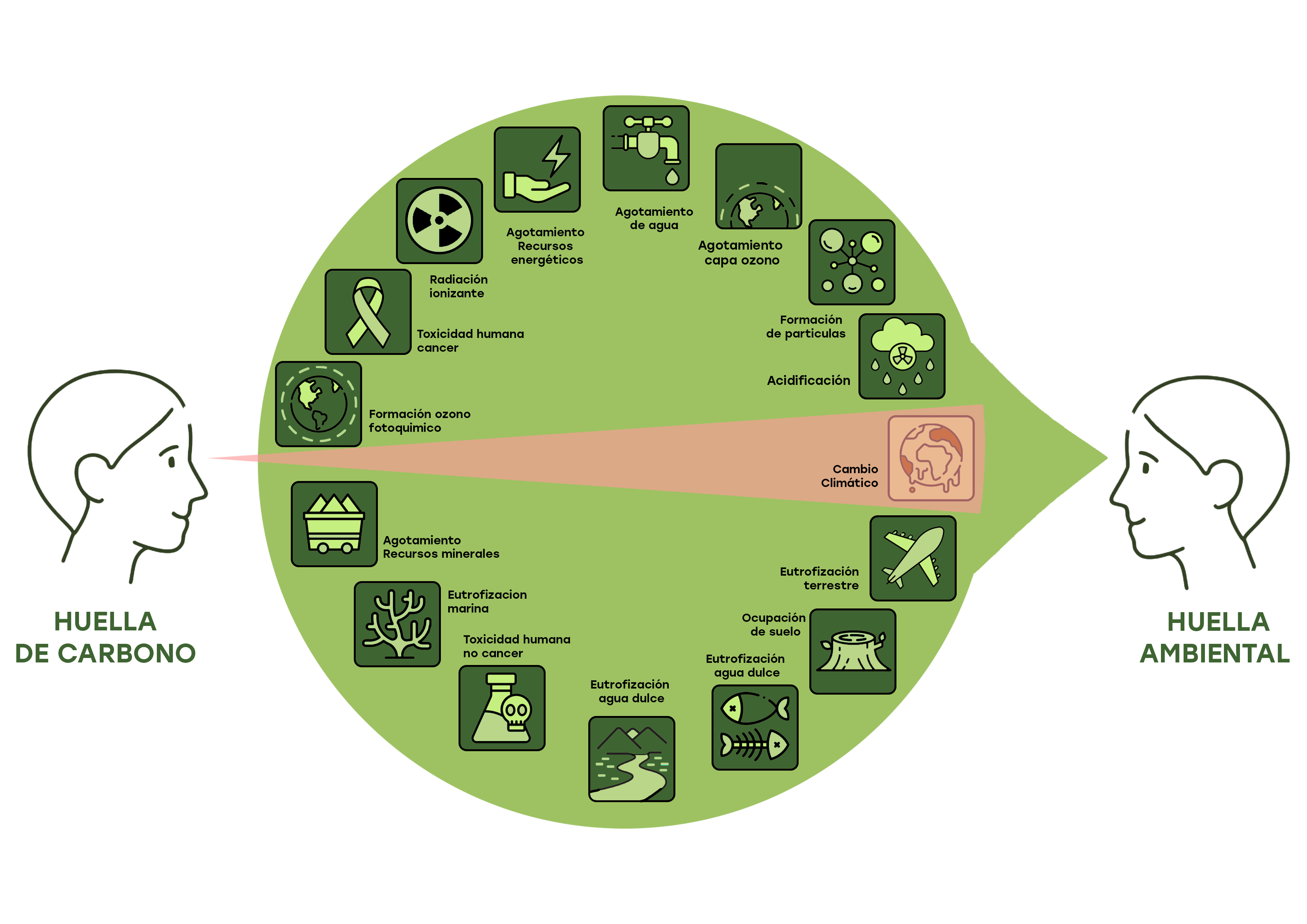 Diagrama comparativo Huella de Carbono vs Huella Ambiental